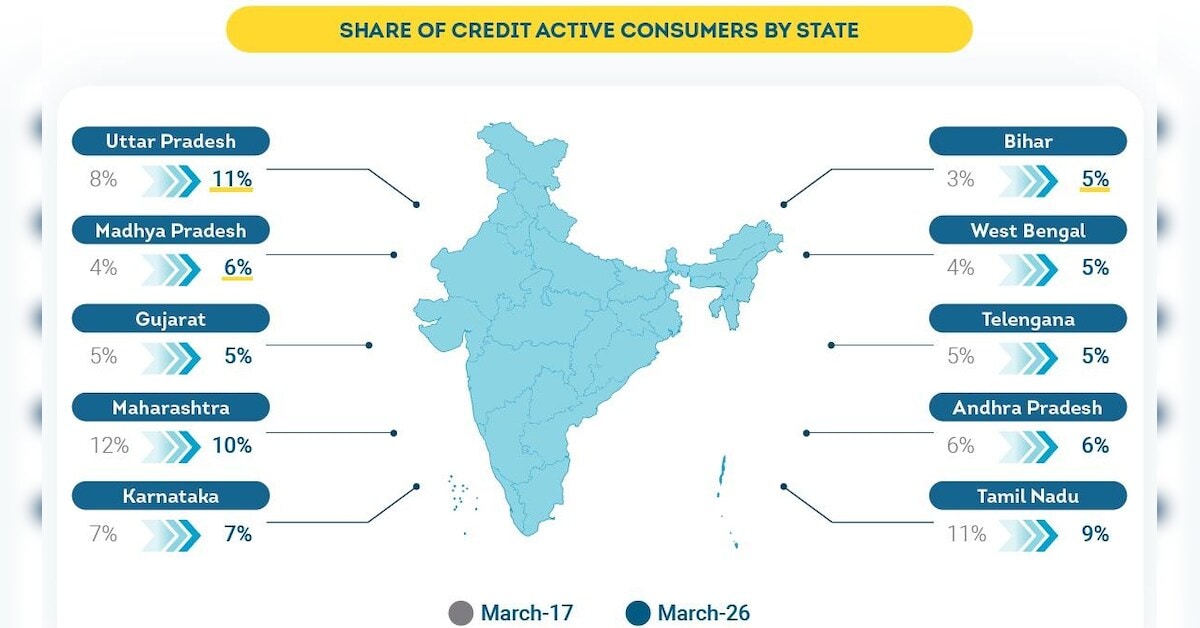 India's credit growth shifts eastward as emerging states gain momentum