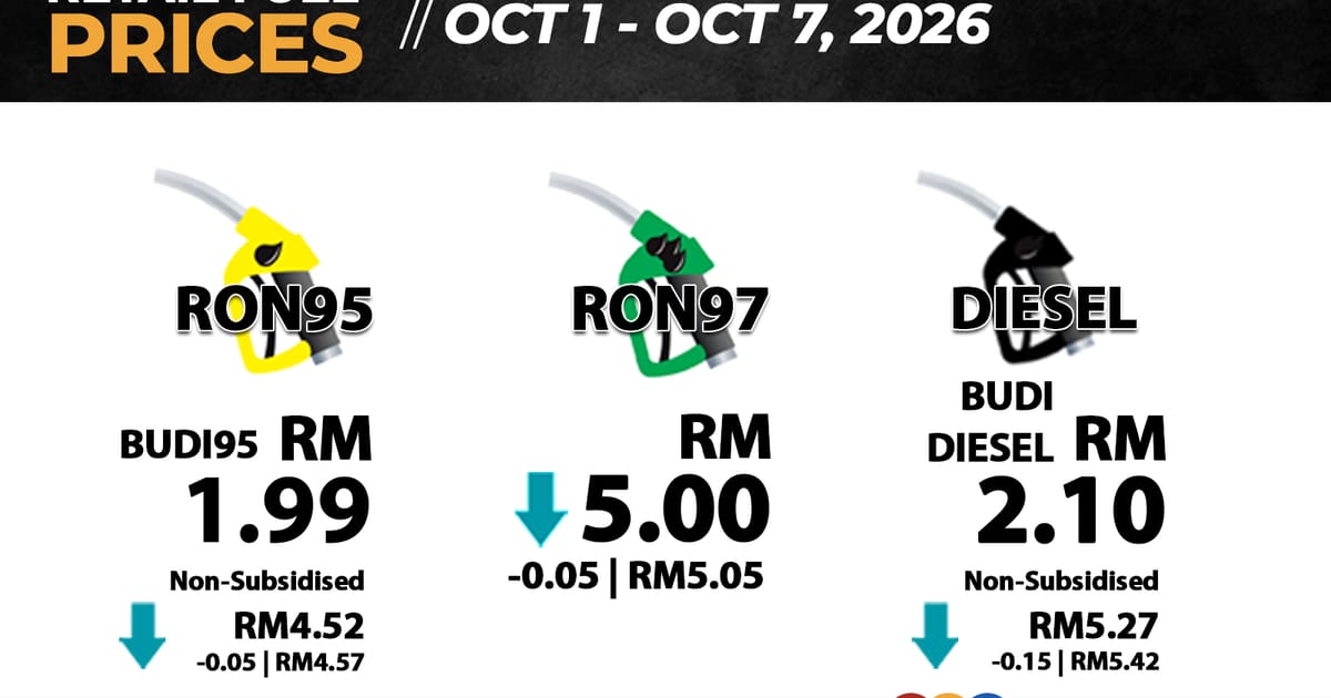 Harga RON97 dan RON95 tanpa subsidi turun 5 sen, diesel 15 sen