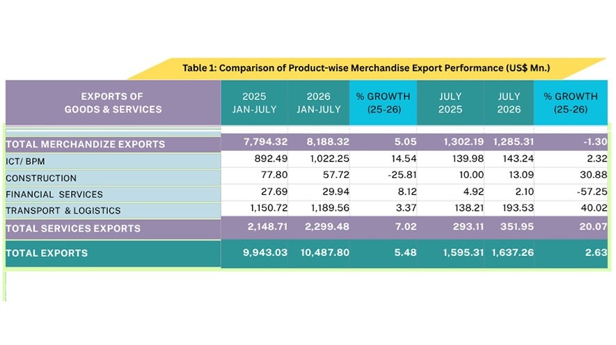 Sri Lanka services exports surge 20% despite financial sector slump