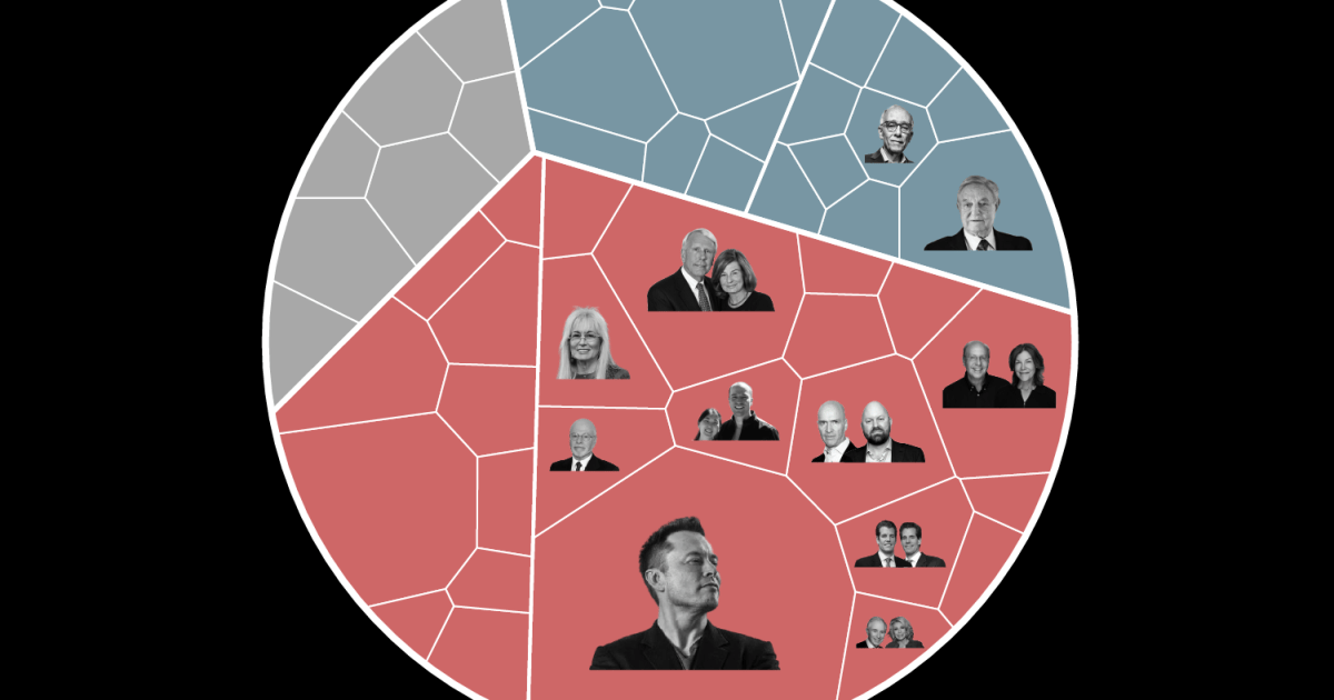 Elite donors fuel 2026 US midterm race with record $2.77bn