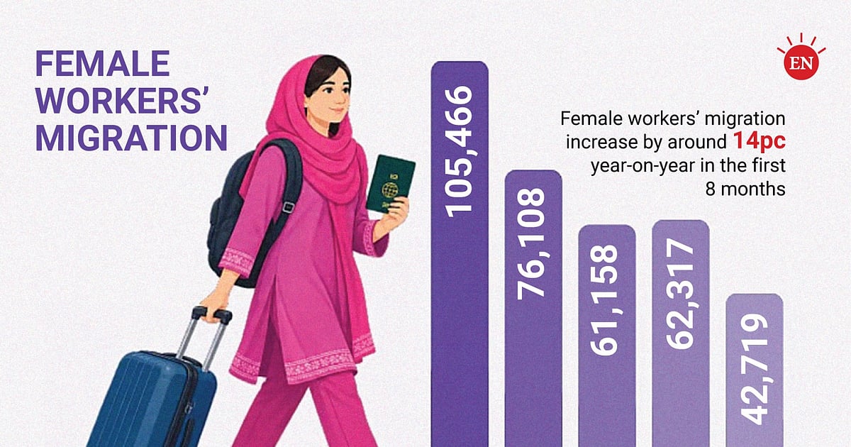Female migrant workers surge, but reliance on two nations persists