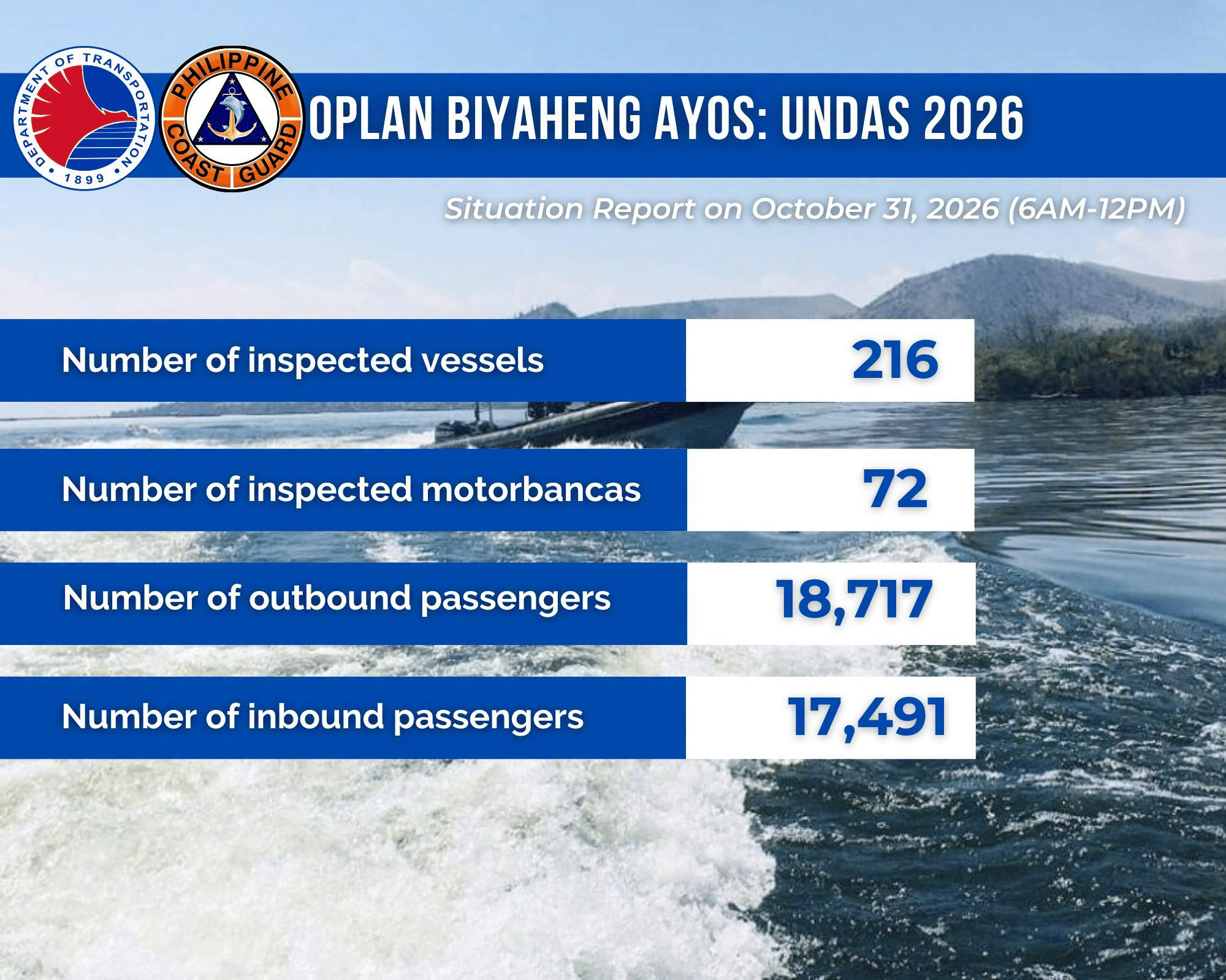 Mahigit 30,000 pasahero sa daungan sa unang araw ng Undas