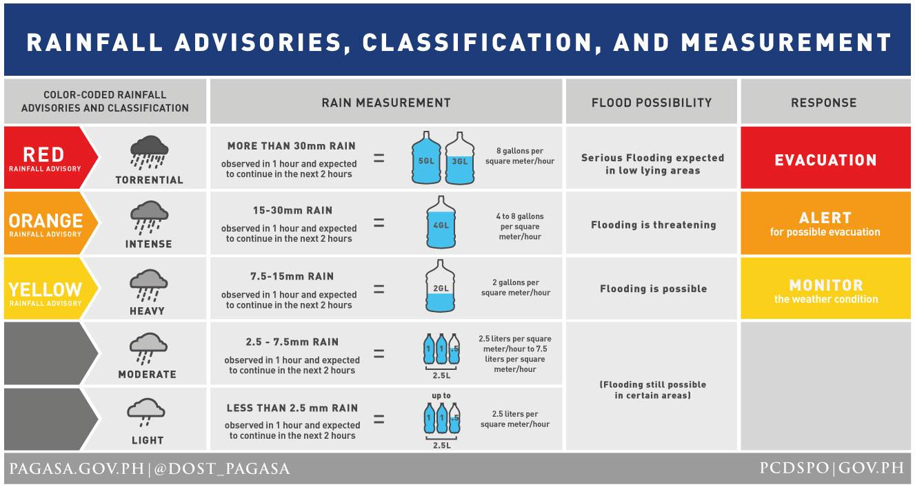 Yellow rainfall warning issued for Metro Manila and five Luzon areas