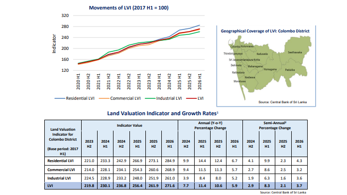 Colombo residential land prices surge 6.7% in first half of 2026