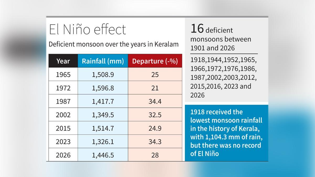Kerala faces severe drought as monsoon season ends with record deficiency