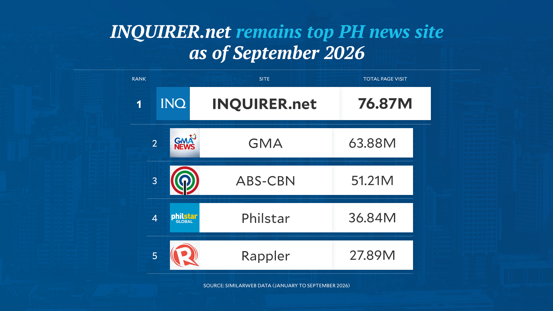 Inquirer.net dominates Philippine news websites through September 2026