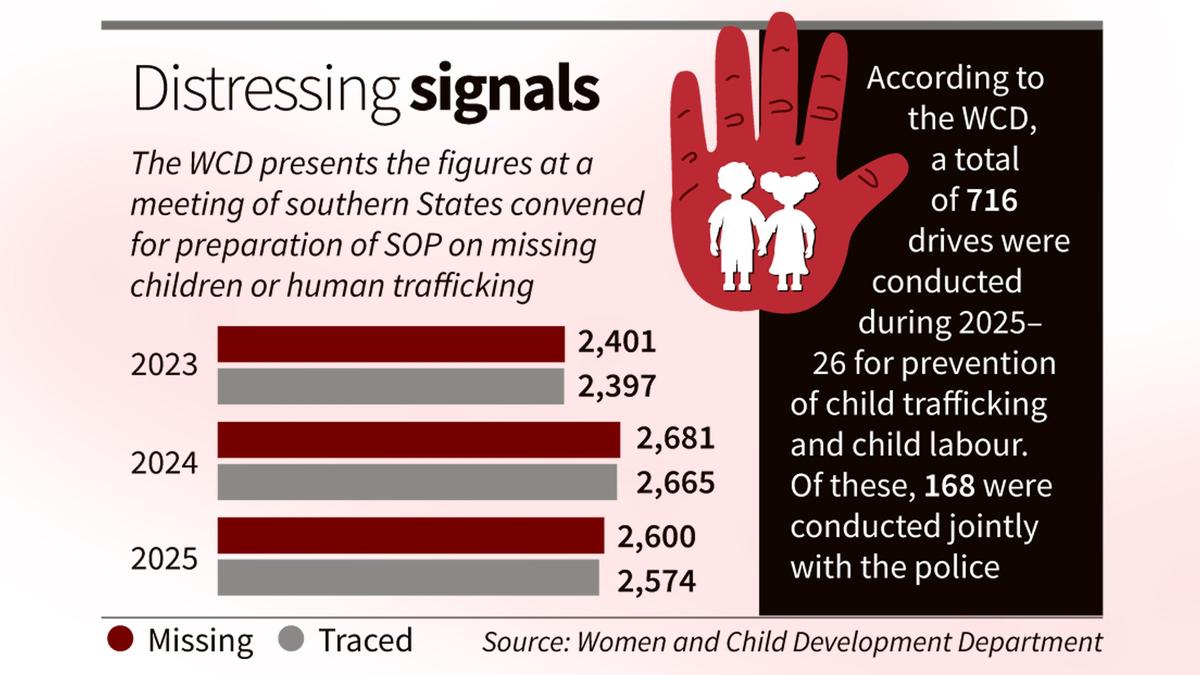 Family discord, stress drive nearly third of Kerala child disappearances