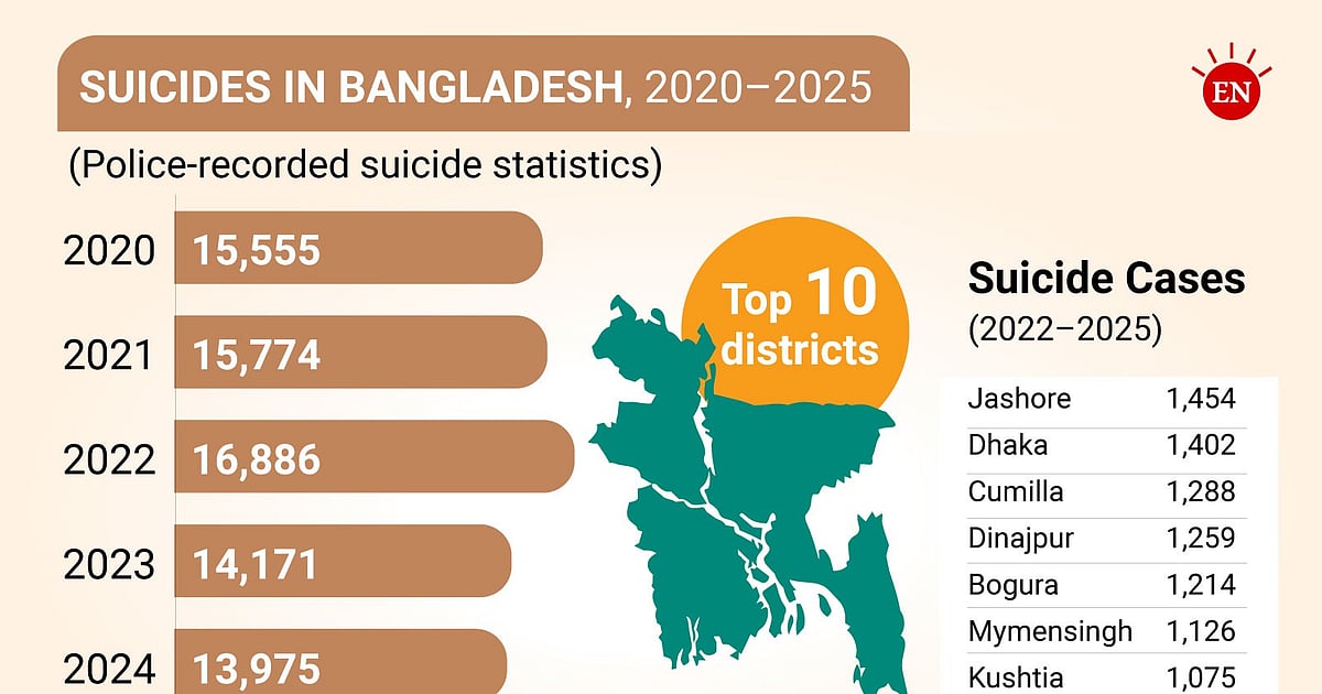 Bangladesh grapples with annual suicide toll exceeding 15,000 cases