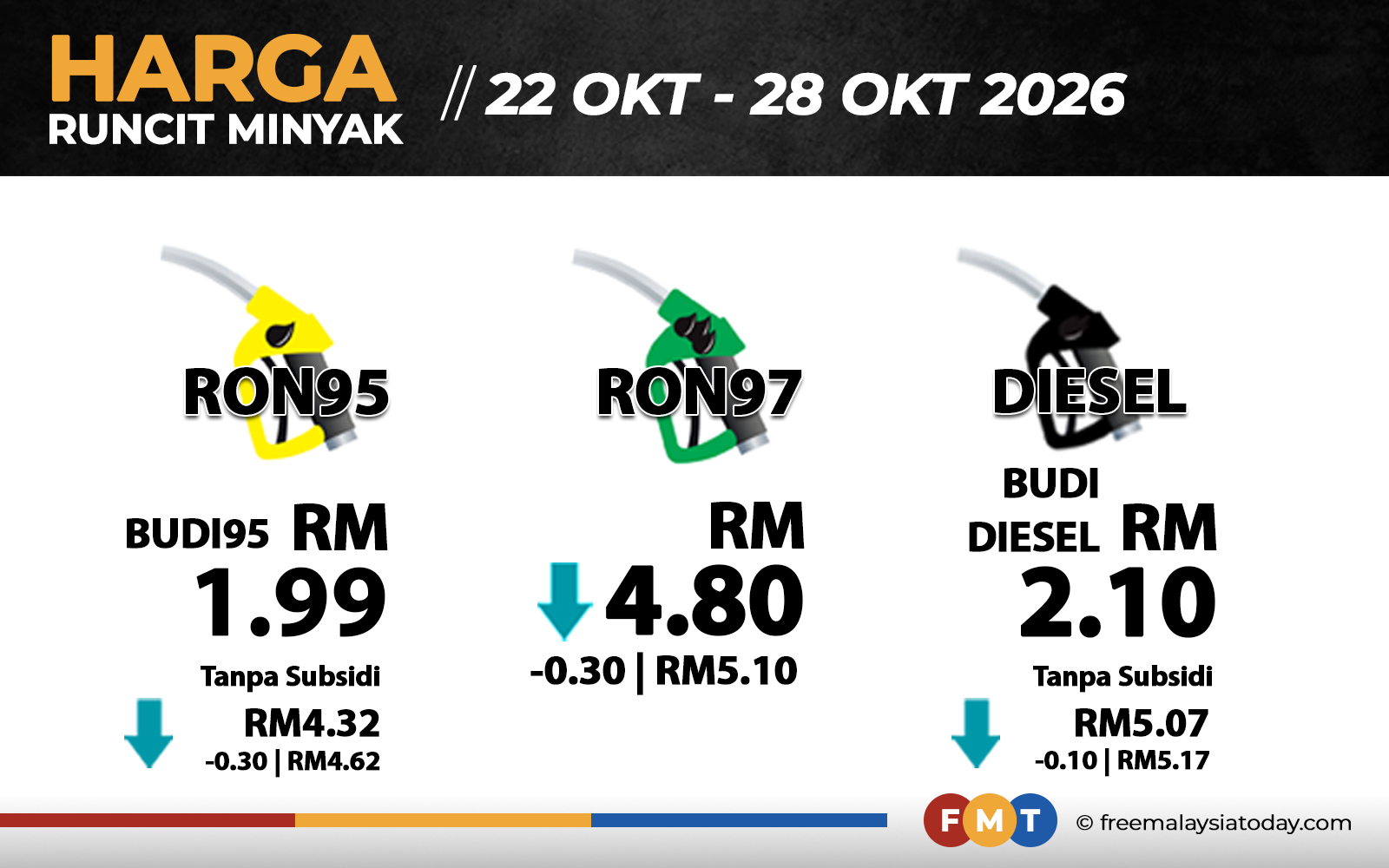 Harga RON97 dan RON95 turun 30 sen, diesel merosot 10 sen