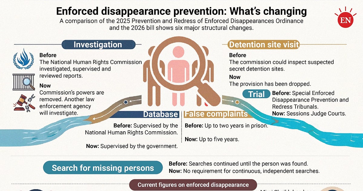 Rights Groups Demand Independent Probe into Enforced Disappearances