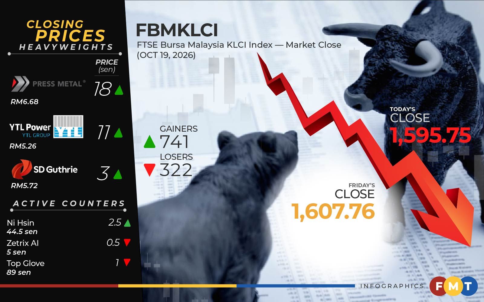 Indeks Utama Bursa Malaysia Jatuh di Bawah Paras Sokongan 1,600