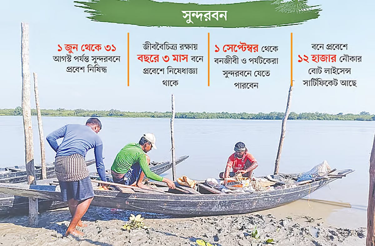 সুন্দরবনে মৎস্যজীবীদের আতঙ্ক, নৌকা ভাড়া বৃদ্ধি পাচ্ছে