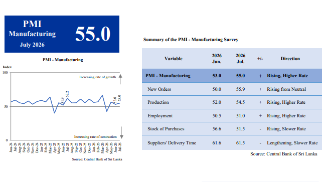 Sri Lanka's manufacturing sector sustains growth momentum in July