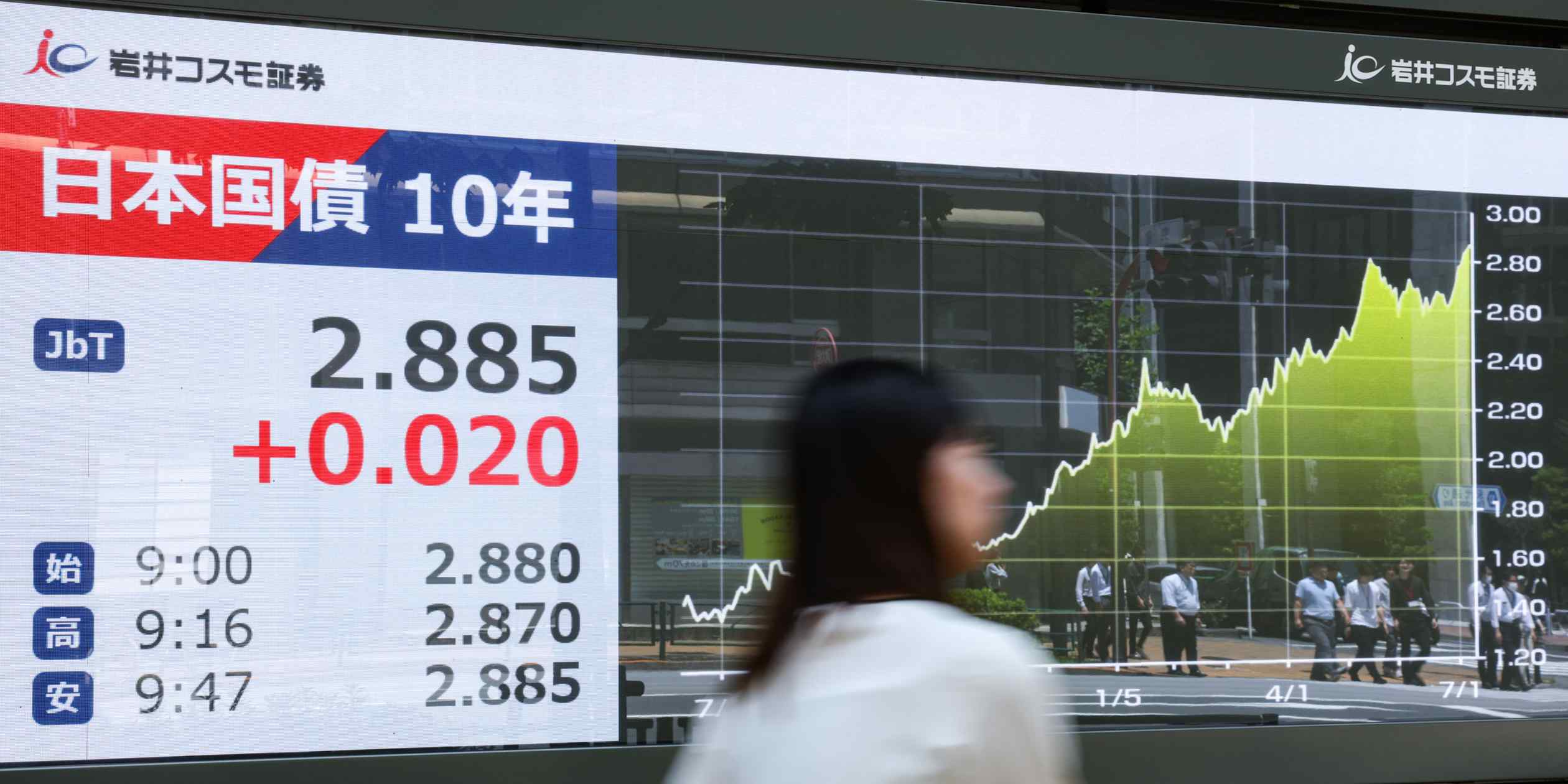 Japanese credit unions face mounting losses from rising bond yields