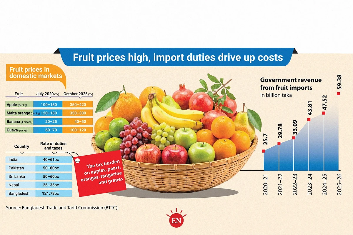 Rising Prices Push Fresh Fruit Out of Reach for Many Bangladeshis