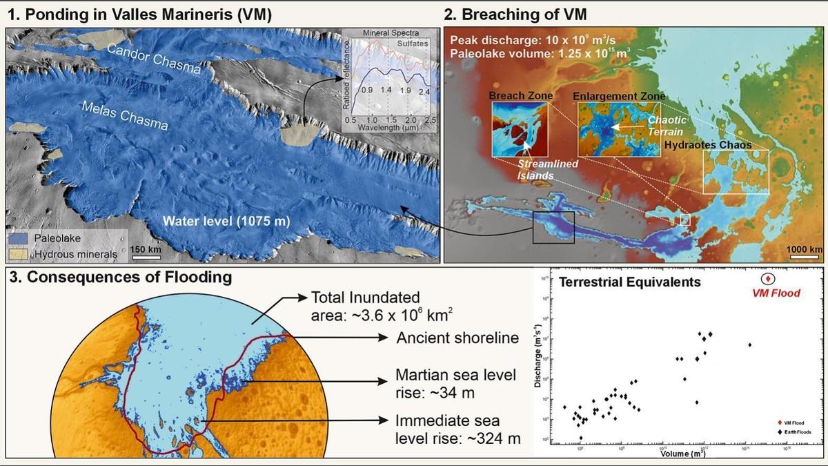 Ancient Martian canyon flood may have raised sea level by 34 metres