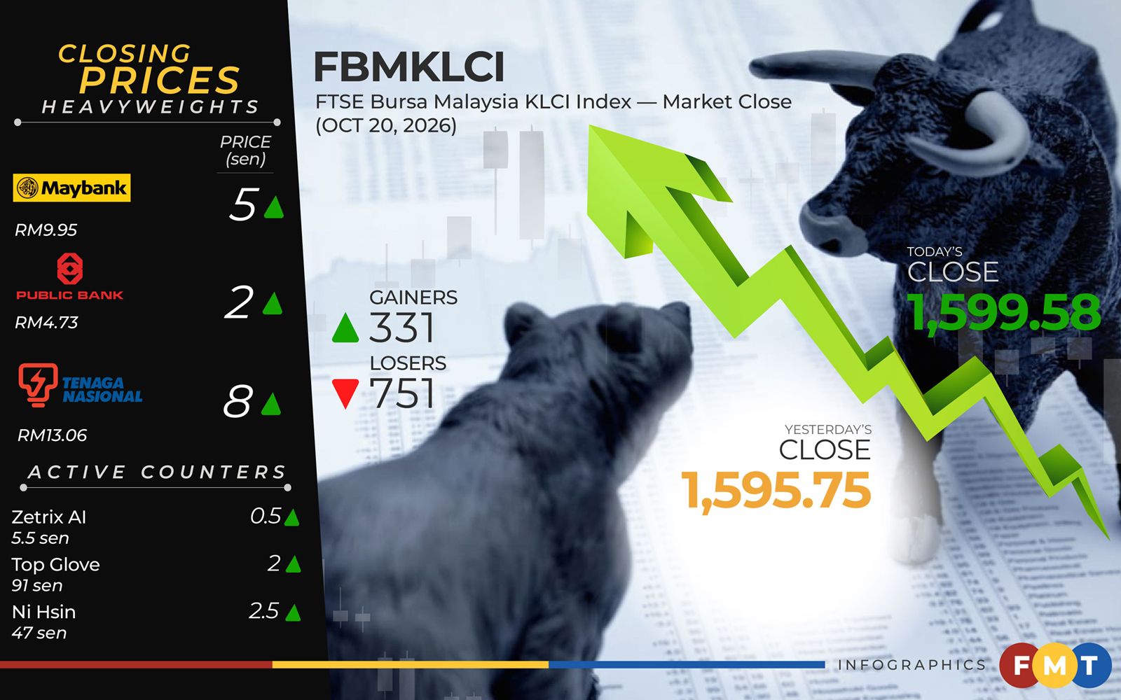 Kuala Lumpur bourse edges higher as investors hunt for bargains