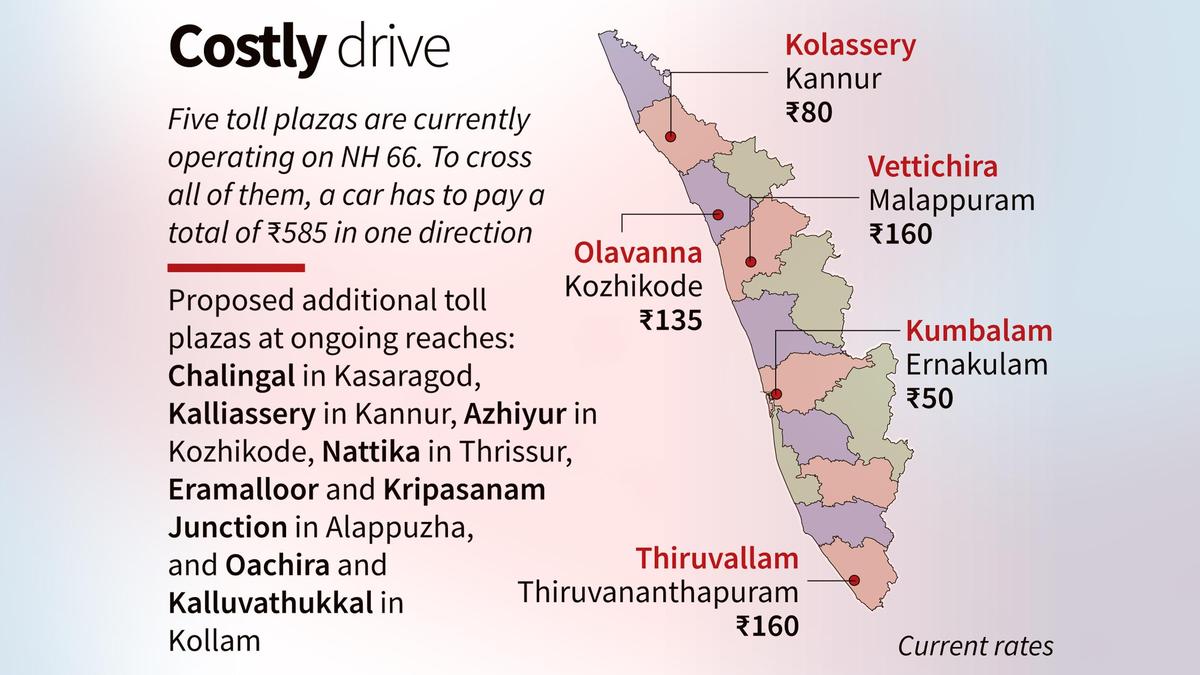 NH 66 toll charges to surge sharply once all plazas operational