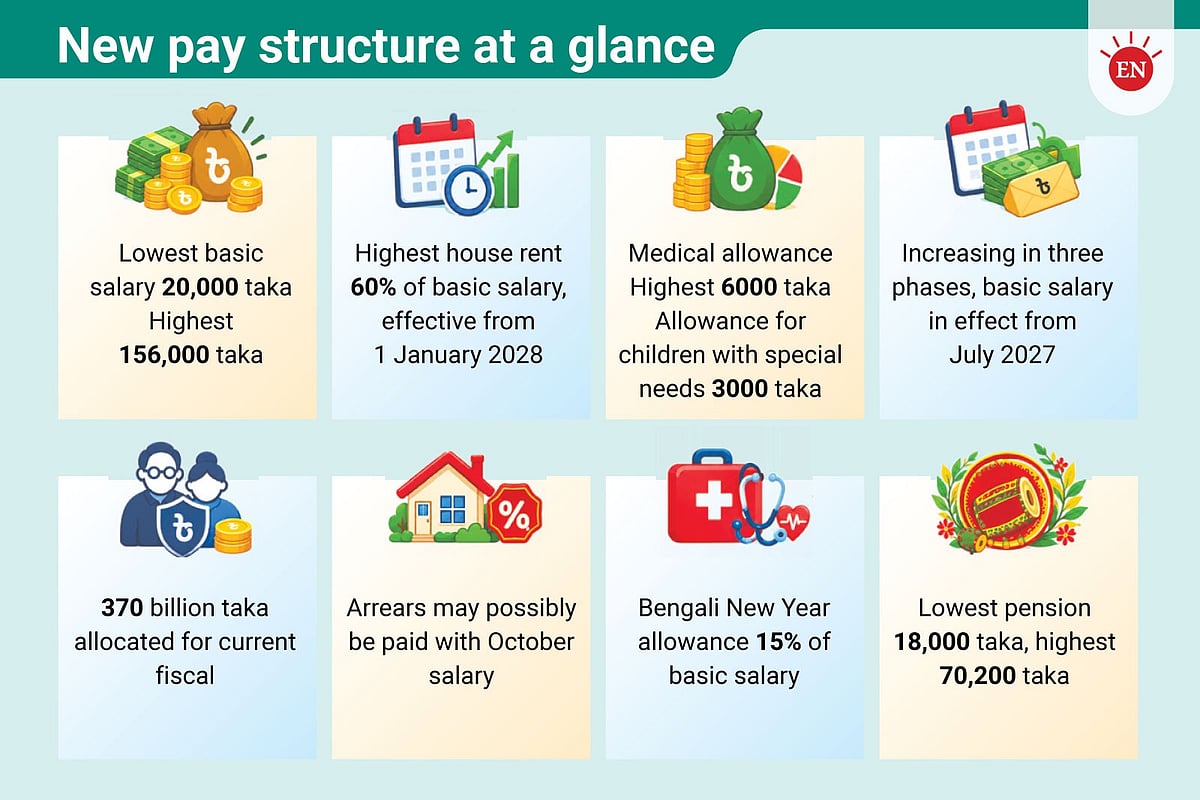 Government job salaries: minimum Tk 33,000, maximum scale revealed