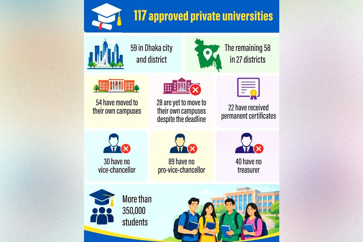Half of Bangladesh private universities occupy own campuses as quality concerns persist