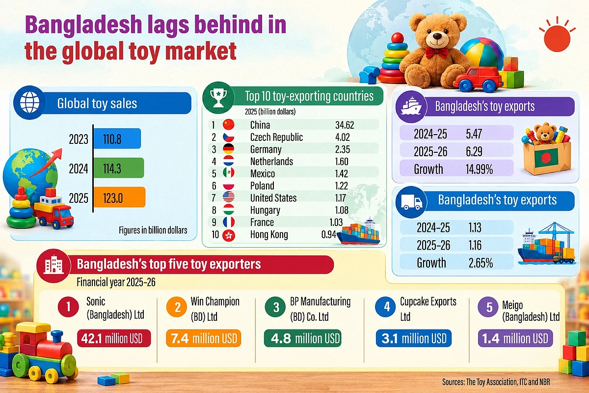 Bangladesh struggles to capture share of global toy market worth $12.3bn
