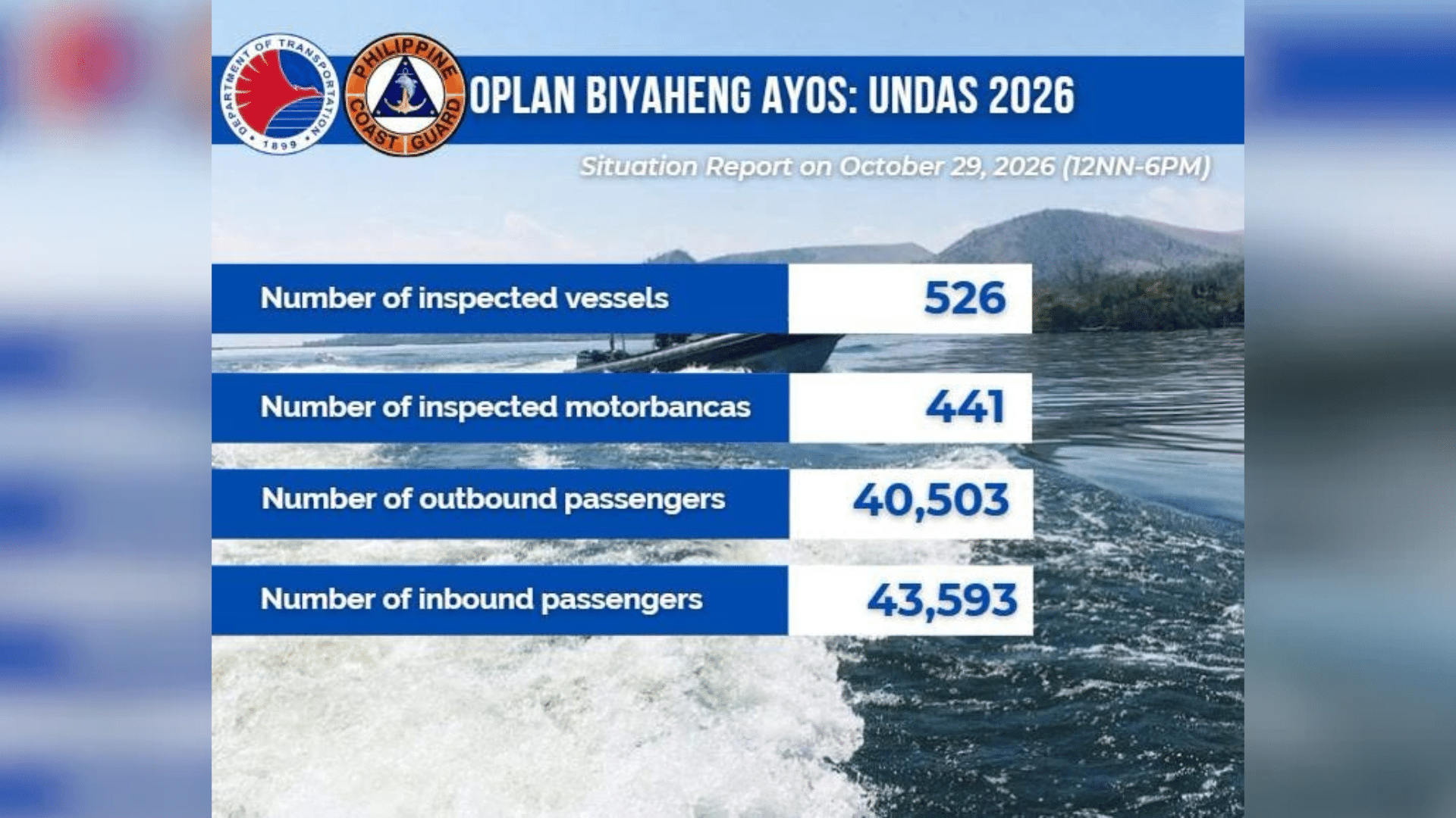 Over 80,000 passengers transit Philippine ports ahead of Undas