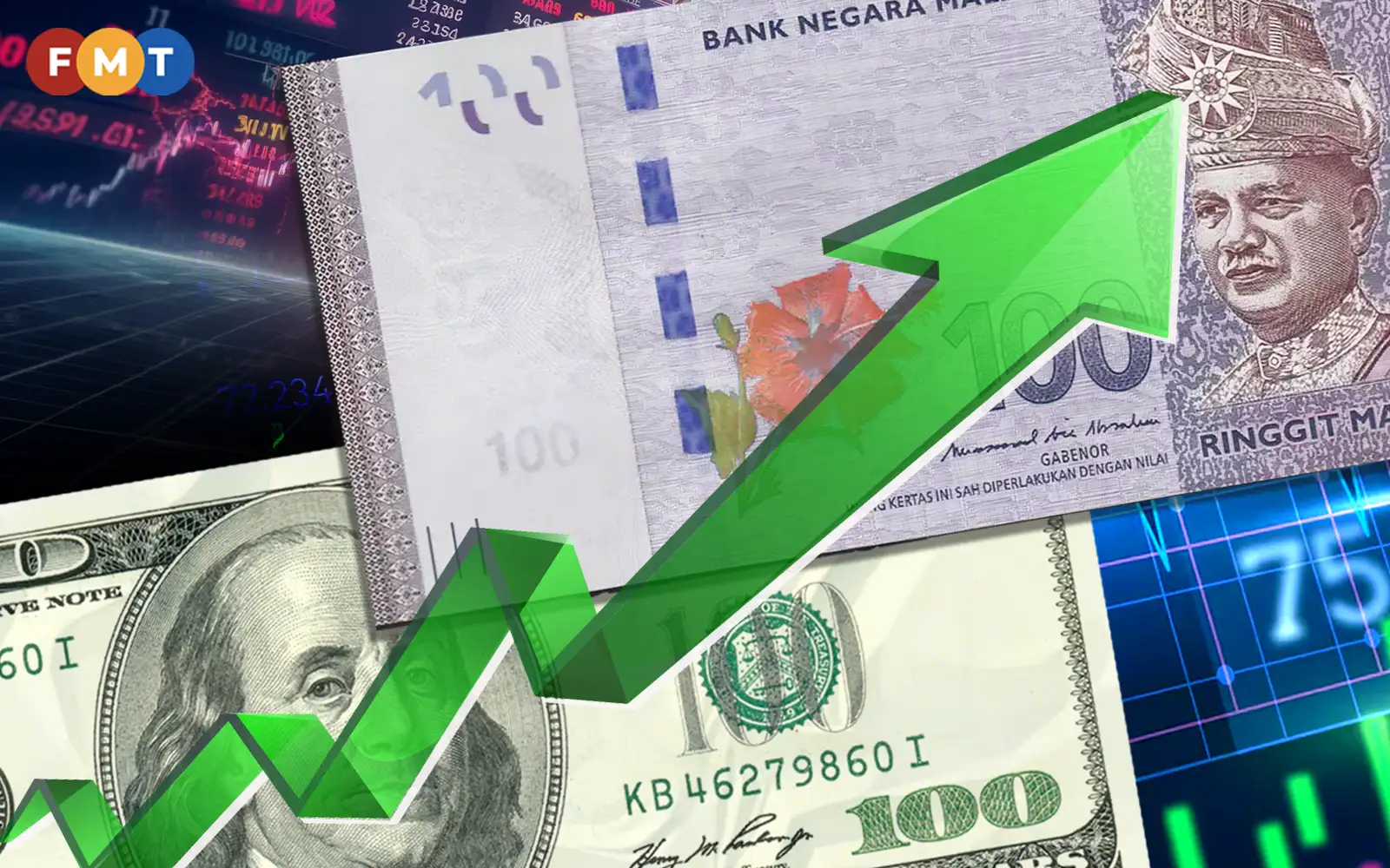 Ringgit strengthens as global AI concerns weigh on dollar