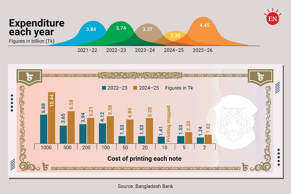 Damaged Currency Notes Create Supply Challenges in Bangladesh Market
