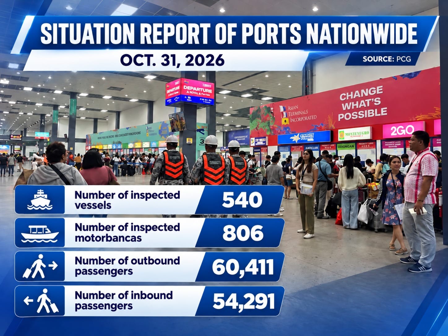 Over 114,000 sea passengers recorded as undas travel rush peaks