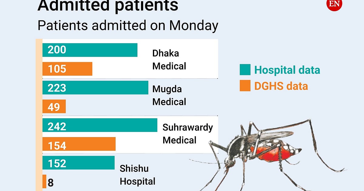 Bangladesh health authority reports declining dengue case numbers