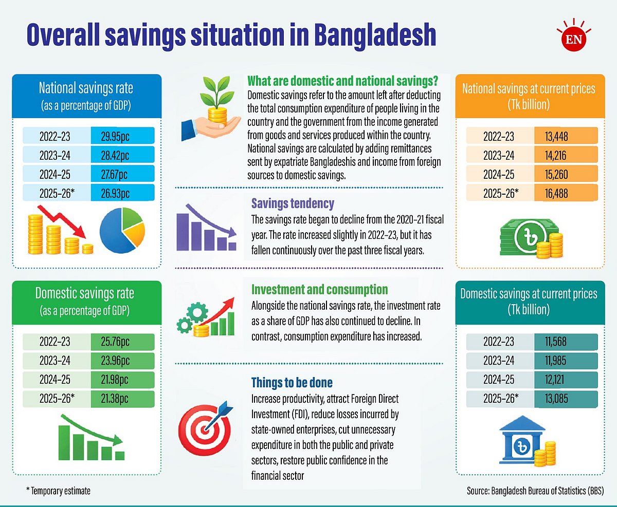 Bangladesh faces falling savings as consumer spending accelerates