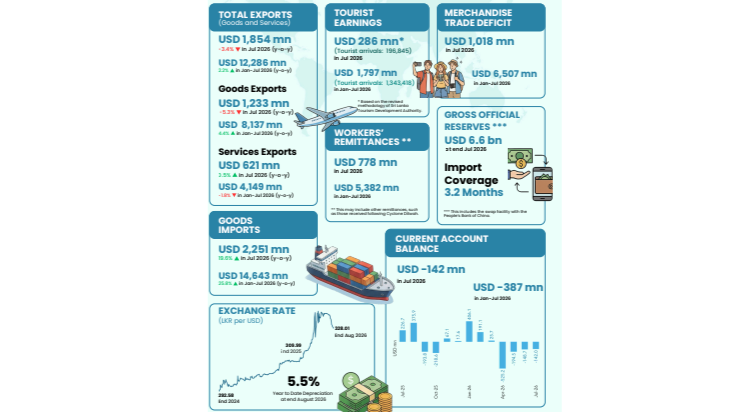 Sri Lanka's Current Account Deficit Deepens Amid Surging Fuel Costs