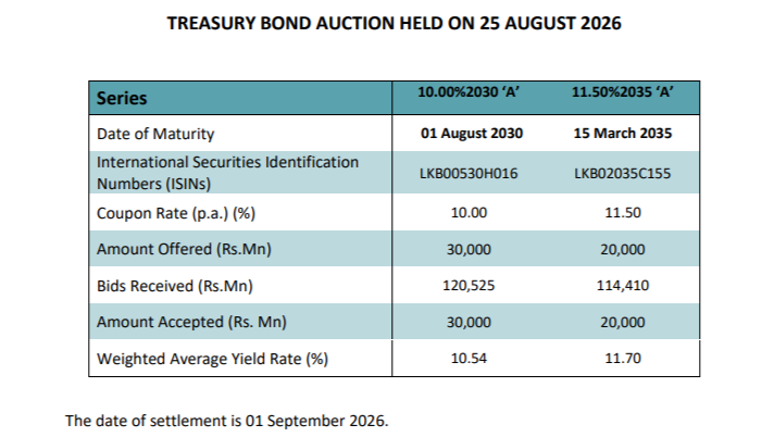 Sri Lanka raises Rs50bn through dual-tranche international bond offering