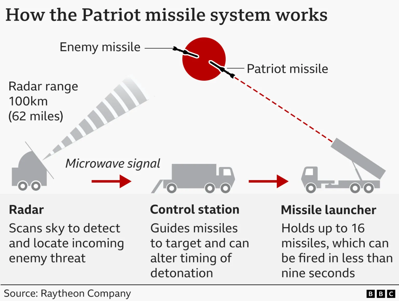 US greenlights $2.1bn Patriot missile package for Ukraine