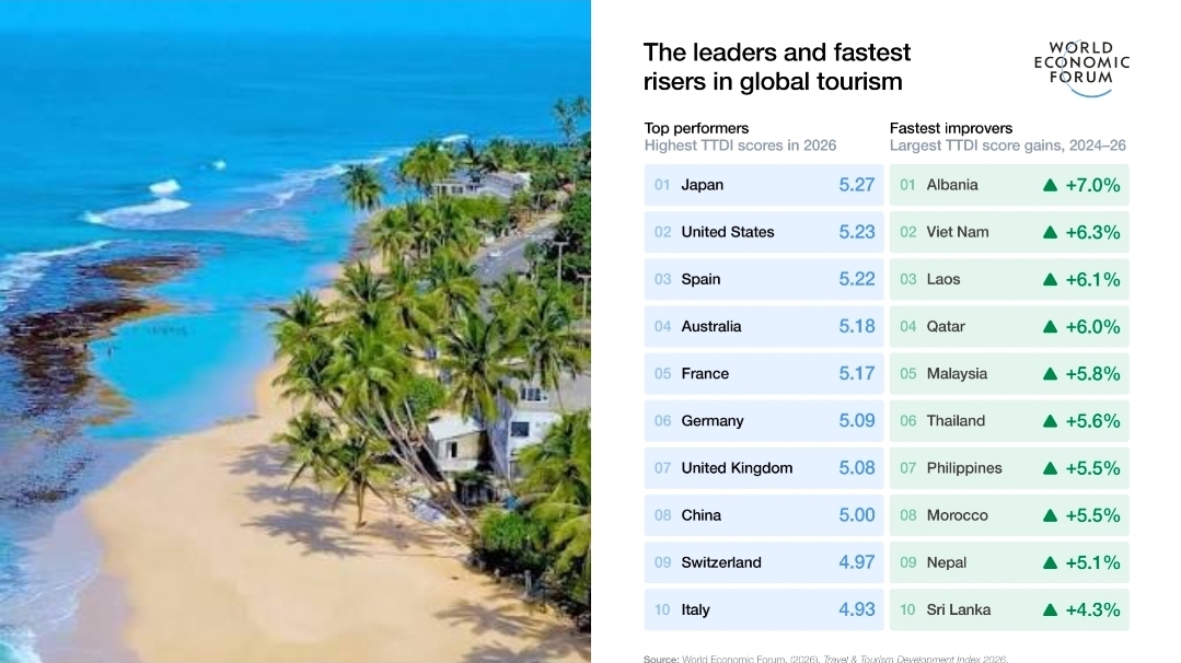 Sri Lanka ranks among world's top 10 fastest-improving tourism economies