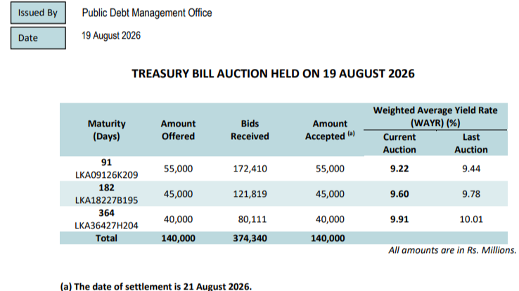 Sri Lanka Treasury bill yields fall sharply across all maturities