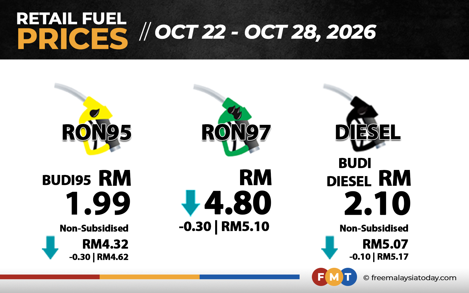 RON97 dan RON95 Tidak Bersubsidi Turun 30 Sen, Diesel 10 Sen