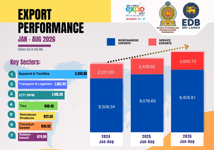 Sri Lanka's exports surge past US$12 billion in eight-month period