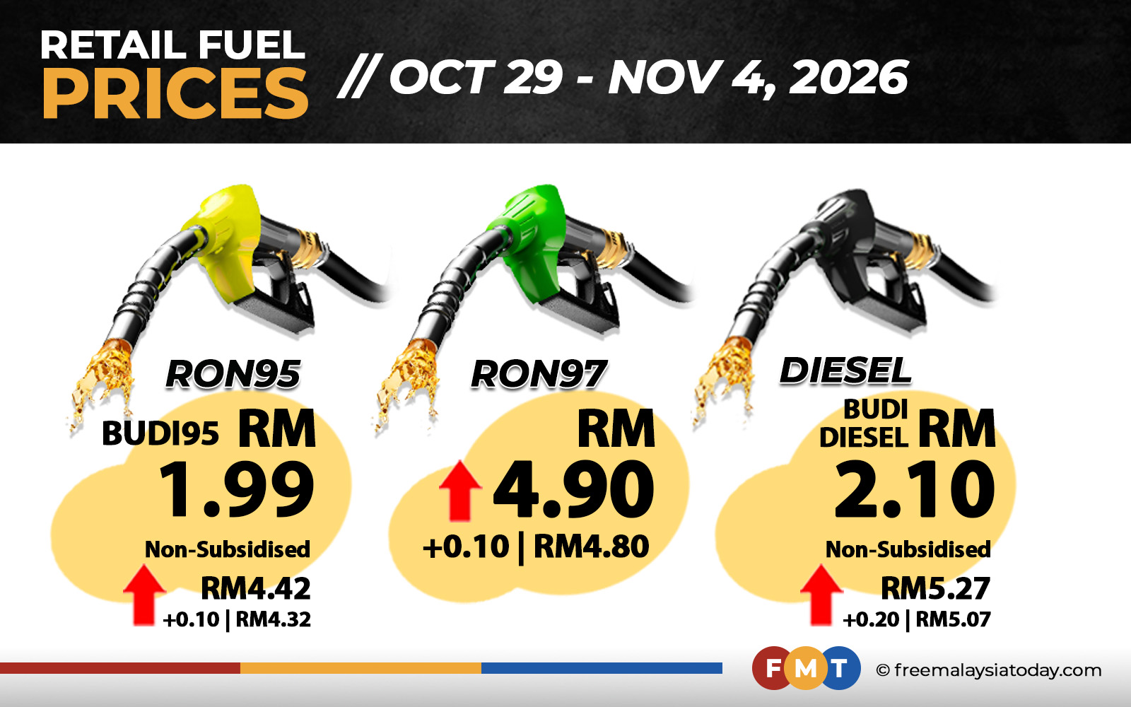 Fuel prices climb across the board in latest weekly adjustment