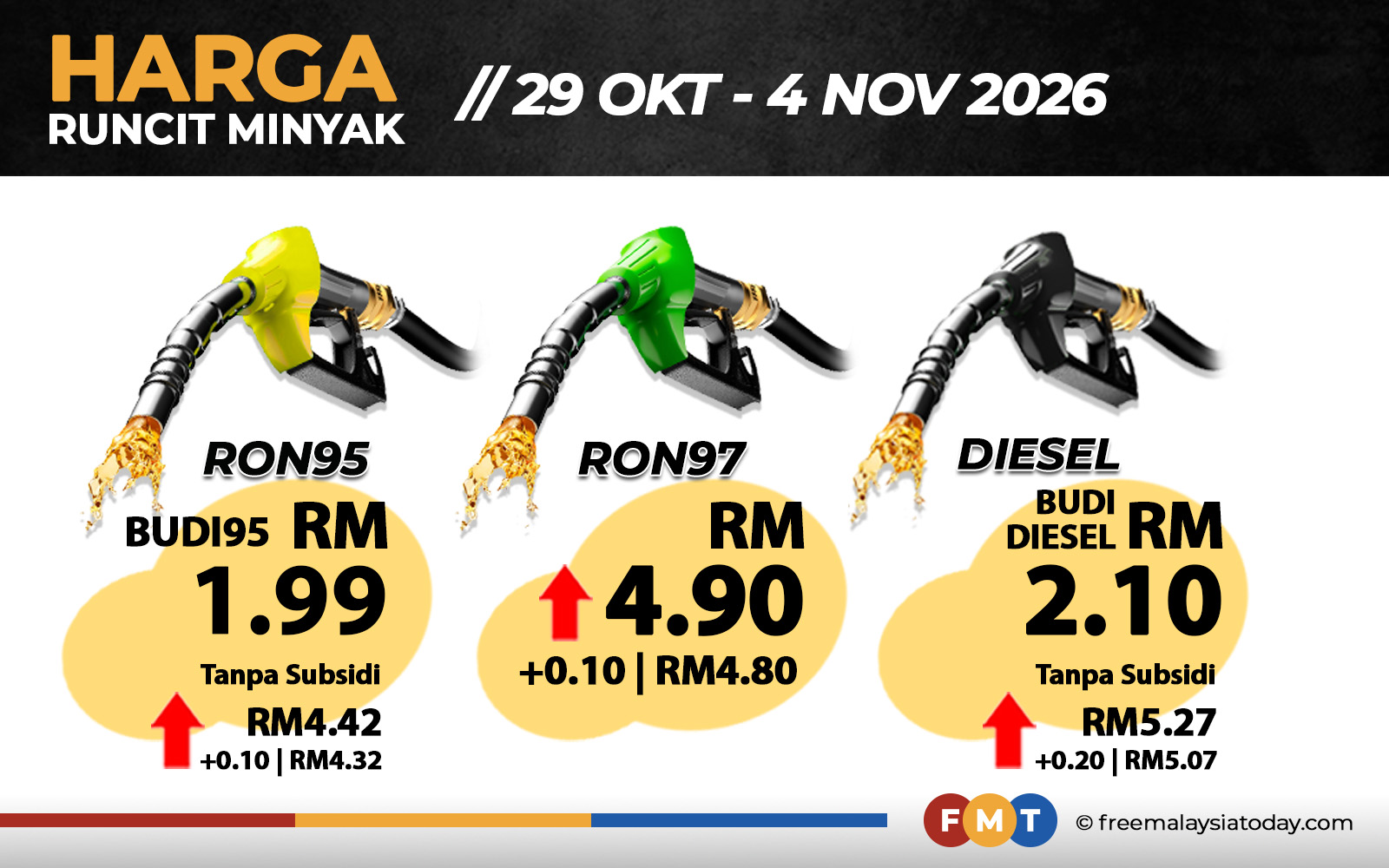 Harga minyak RON97 dan RON95 naik 10 sen, diesel 20 sen mulai hari ini