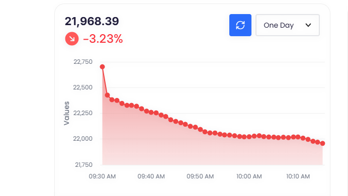 Colombo bourse closes lower despite strong retail sector performance