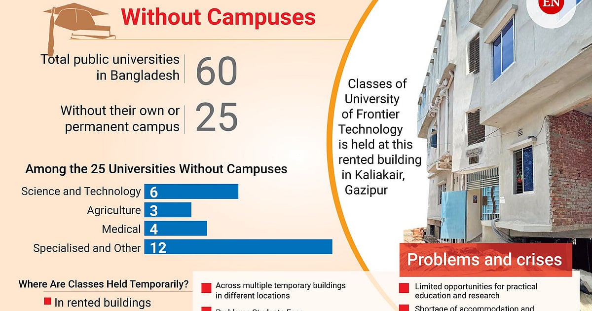 Bangladesh universities operate without permanent campuses amid infrastructure crisis