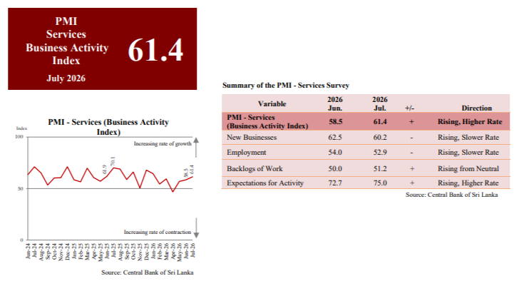Sri Lanka's services sector sustains expansion momentum in July